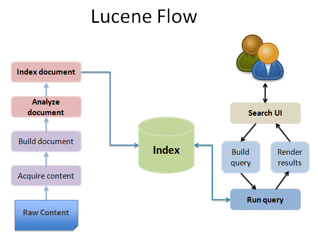 Lucene Flow