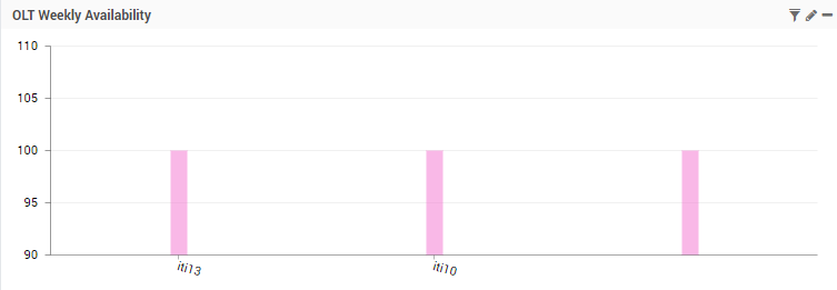 Weekly Report of Device Availability per Location