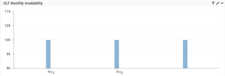 Monthly Report of Device Availability per Location