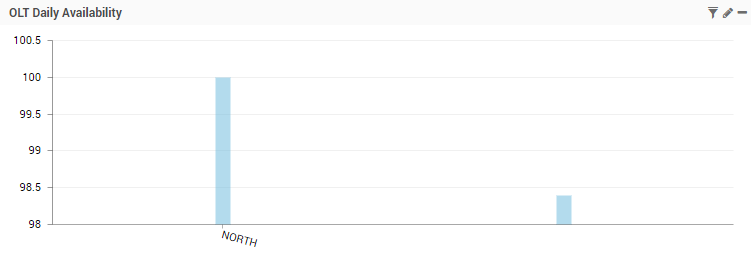 Daily Report of Device Availability per Location