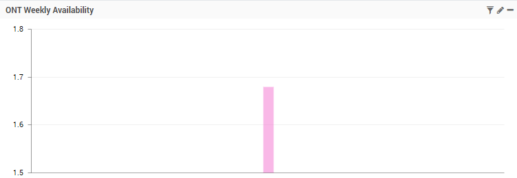 Weekly Report of Device Availability per Location