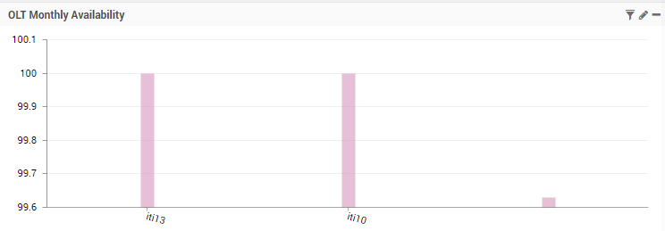 Monthly Report of Device Availability per Location