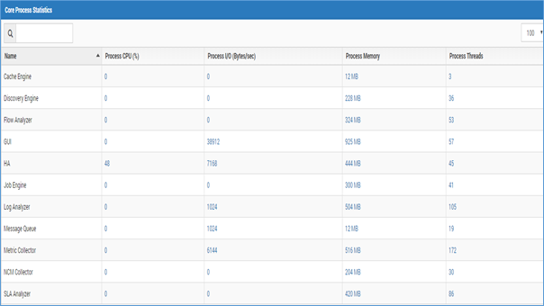 Core process statistics