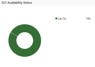 OLT Availability Graph