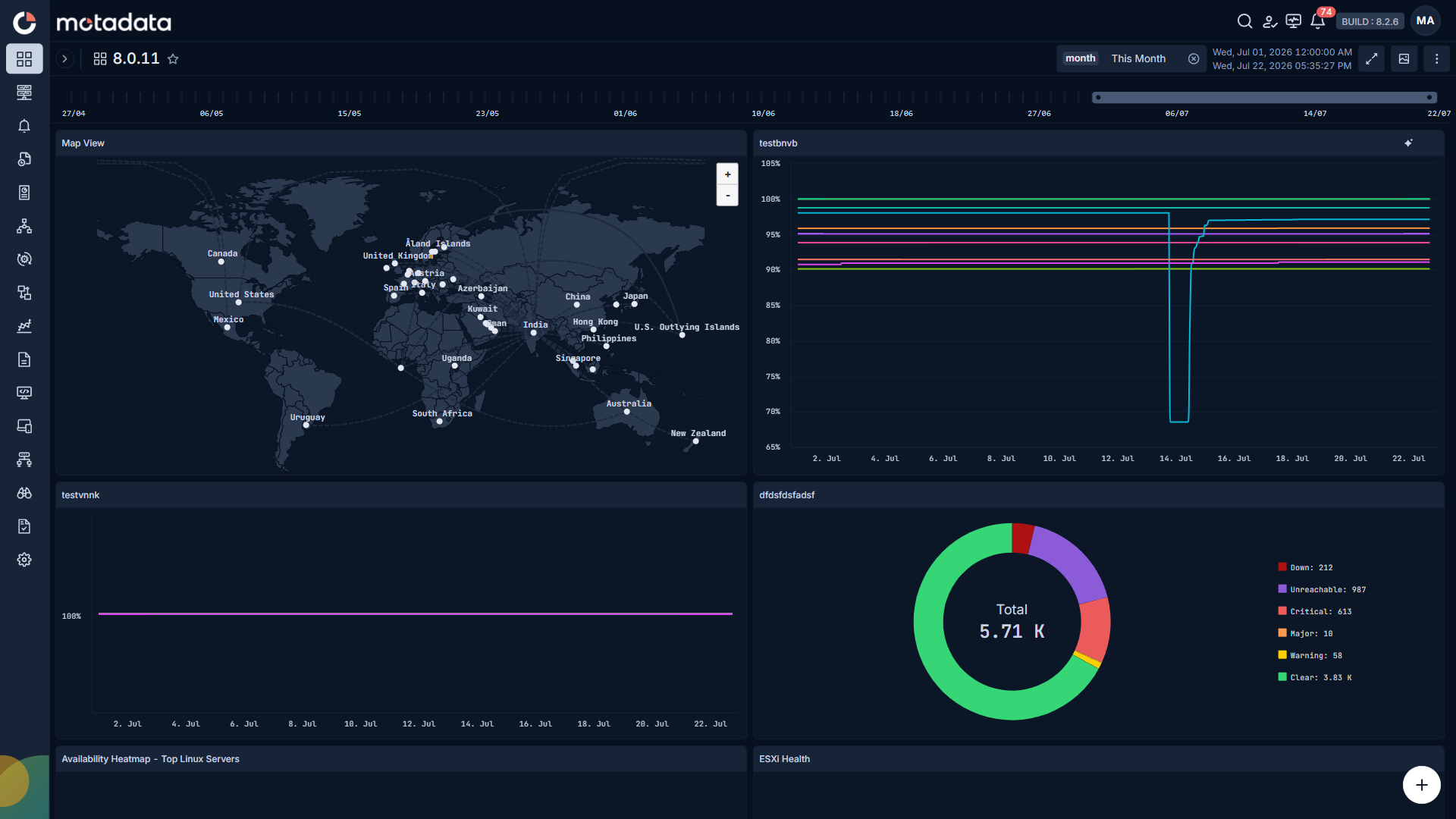 Dashboard showing server performance metrics across multiple chart and gauge widgets