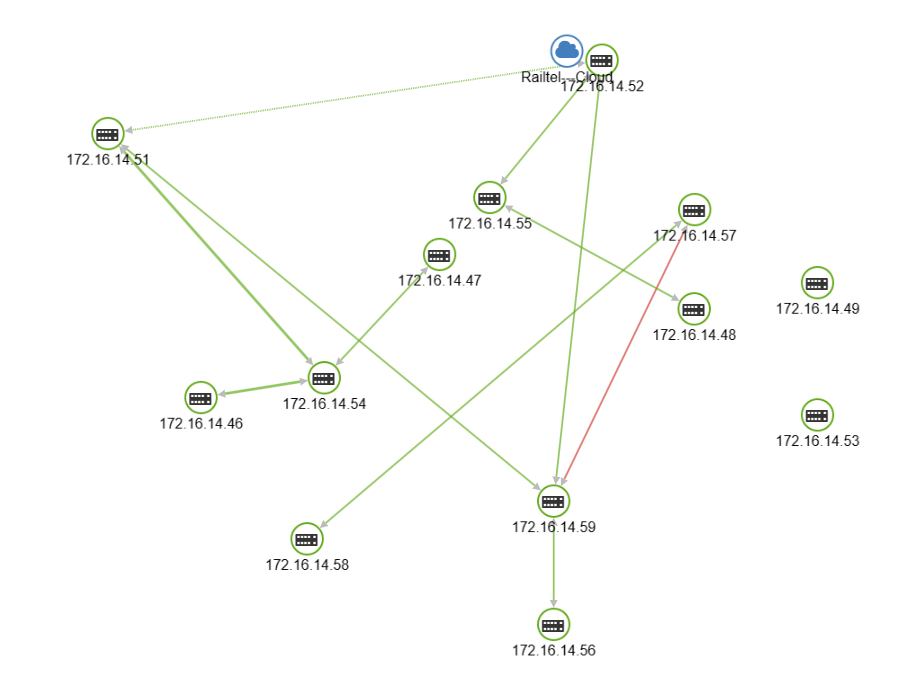 Linked Nodes