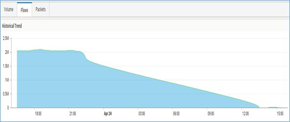 Historical Trend graph