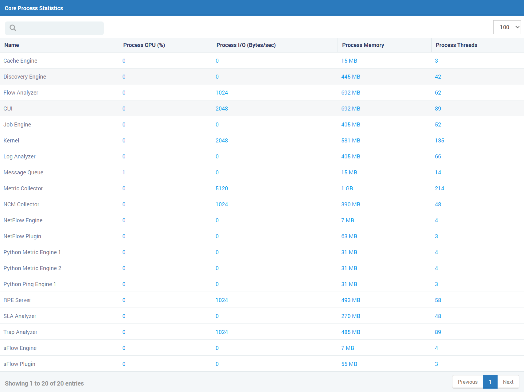 Core process statistics