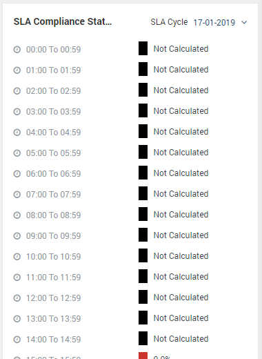 SLA Compliance Status