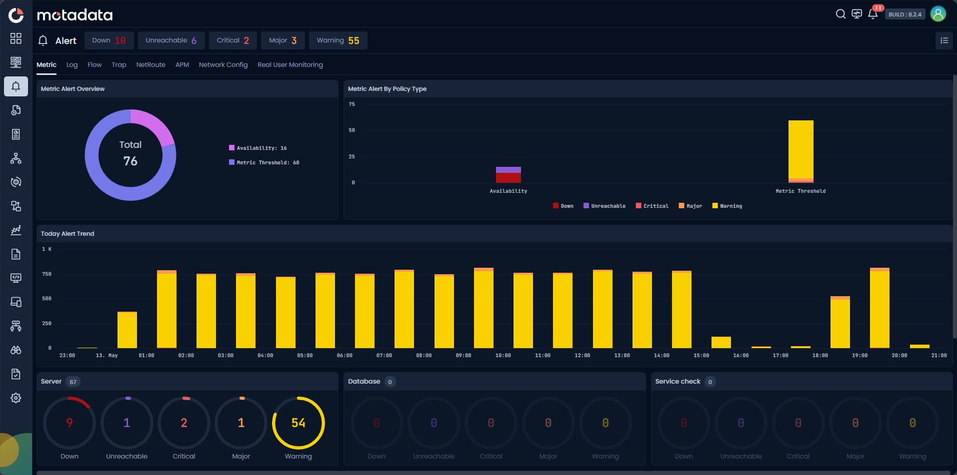 Alerts screen showing the Metric tab with overview donut chart, policy type bar chart, today alert trend, and device category rings