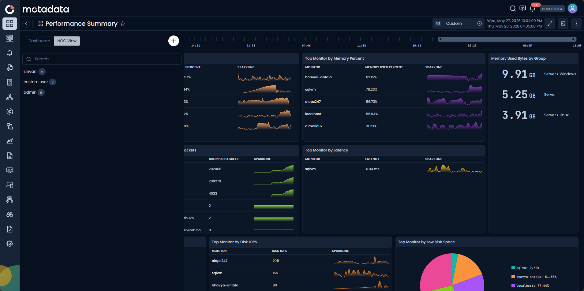 Dashboard screen showing the NOC View tab