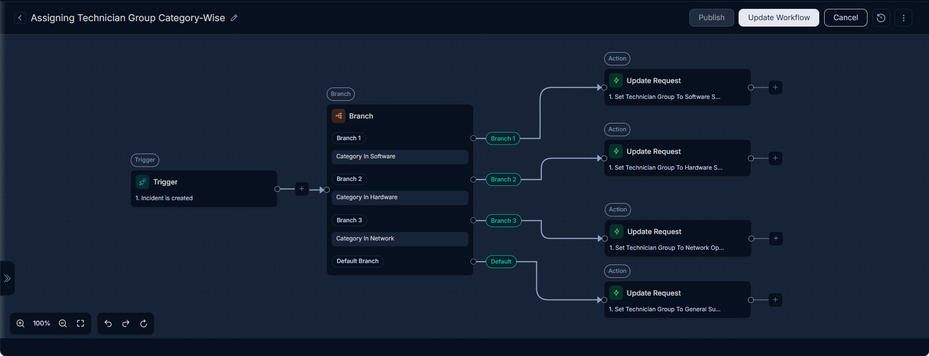 Workflow for Assigning Technician Group Category-Wise