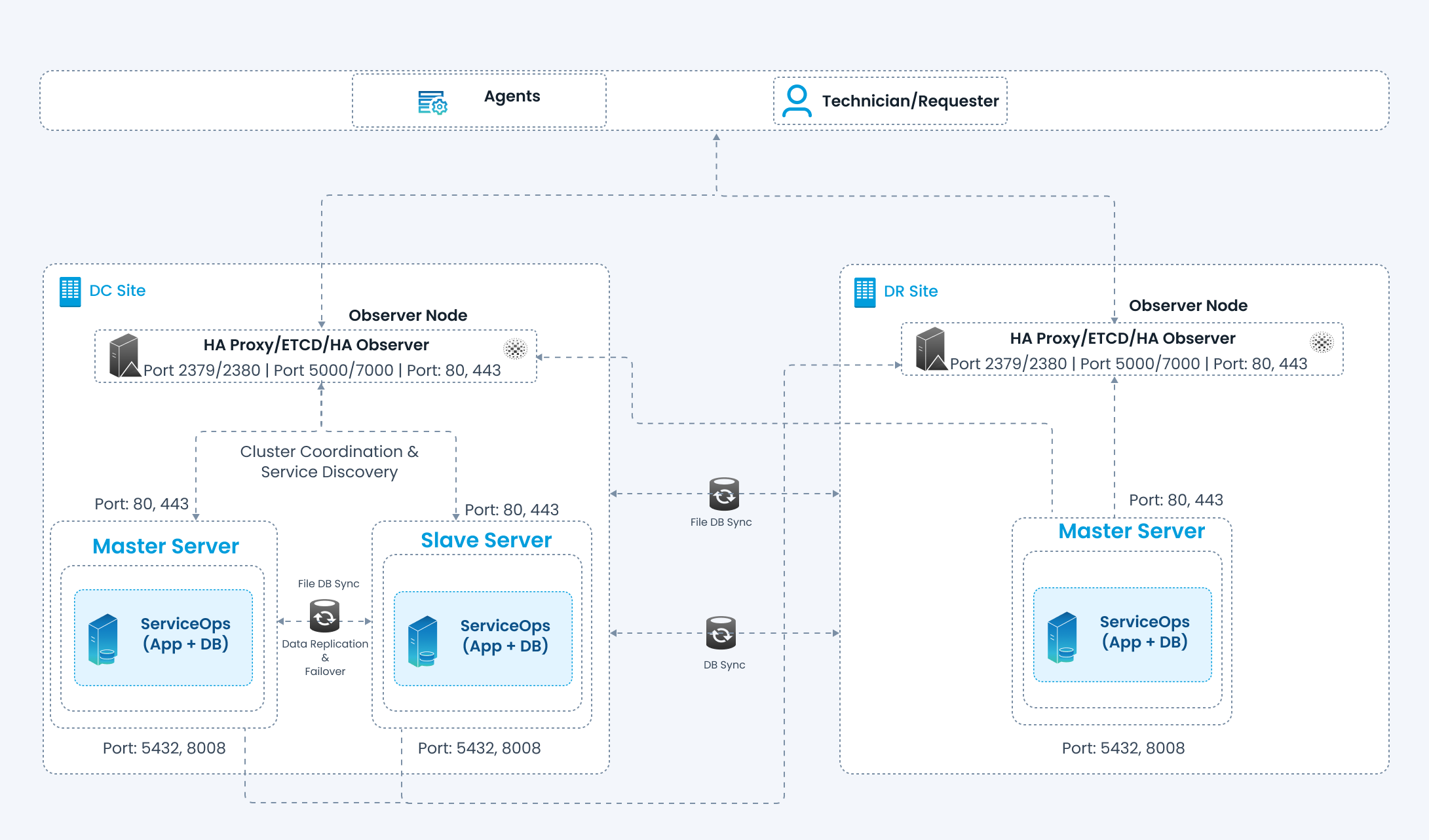 HA with DC-DR architecture showing the DC Site with an Observer Node running HA Proxy, ETCD, and HA Observer connected to a Master Server and Slave Server each running ServiceOps App and DB, and the DR Site with an Observer Node and a Master Server running ServiceOps App and DB, with File DB Sync and DB Sync connections between DC Slave and DR Master