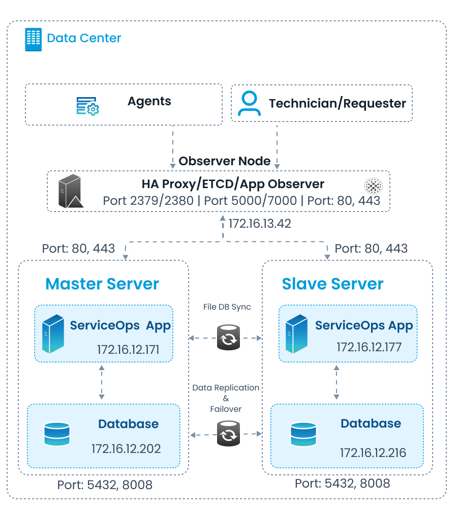 5-machine distributed HA architecture showing Observer with HAProxy and ETCD, two application nodes, and two database nodes with Patroni replication