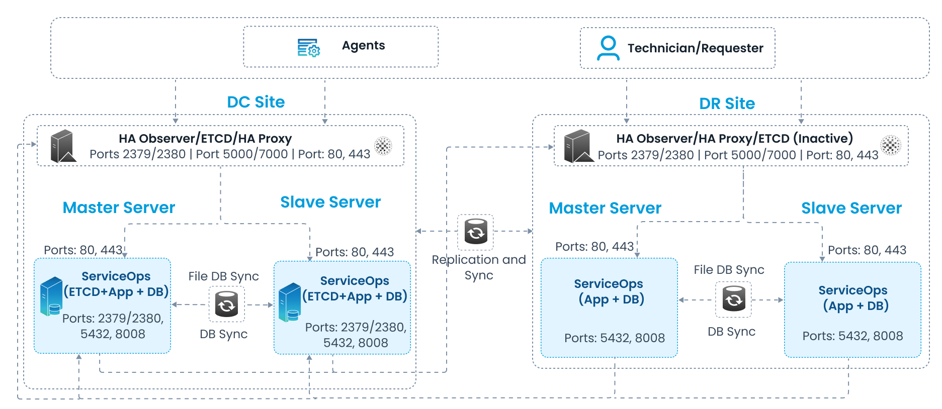 6-machine DC-DR Master-Slave HA architecture showing the DC site with Observer running 3-node ETCD cluster, HAProxy, and HA Observer connected to DC Master and DC Slave each running ServiceOps App and DB, and the DR site mirroring this layout with a standalone inactive ETCD on the DR Observer