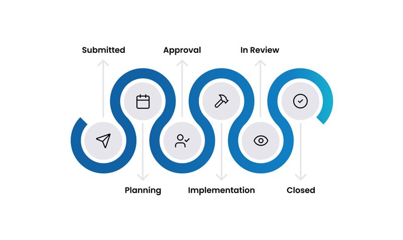 Normal Change Lifecycle