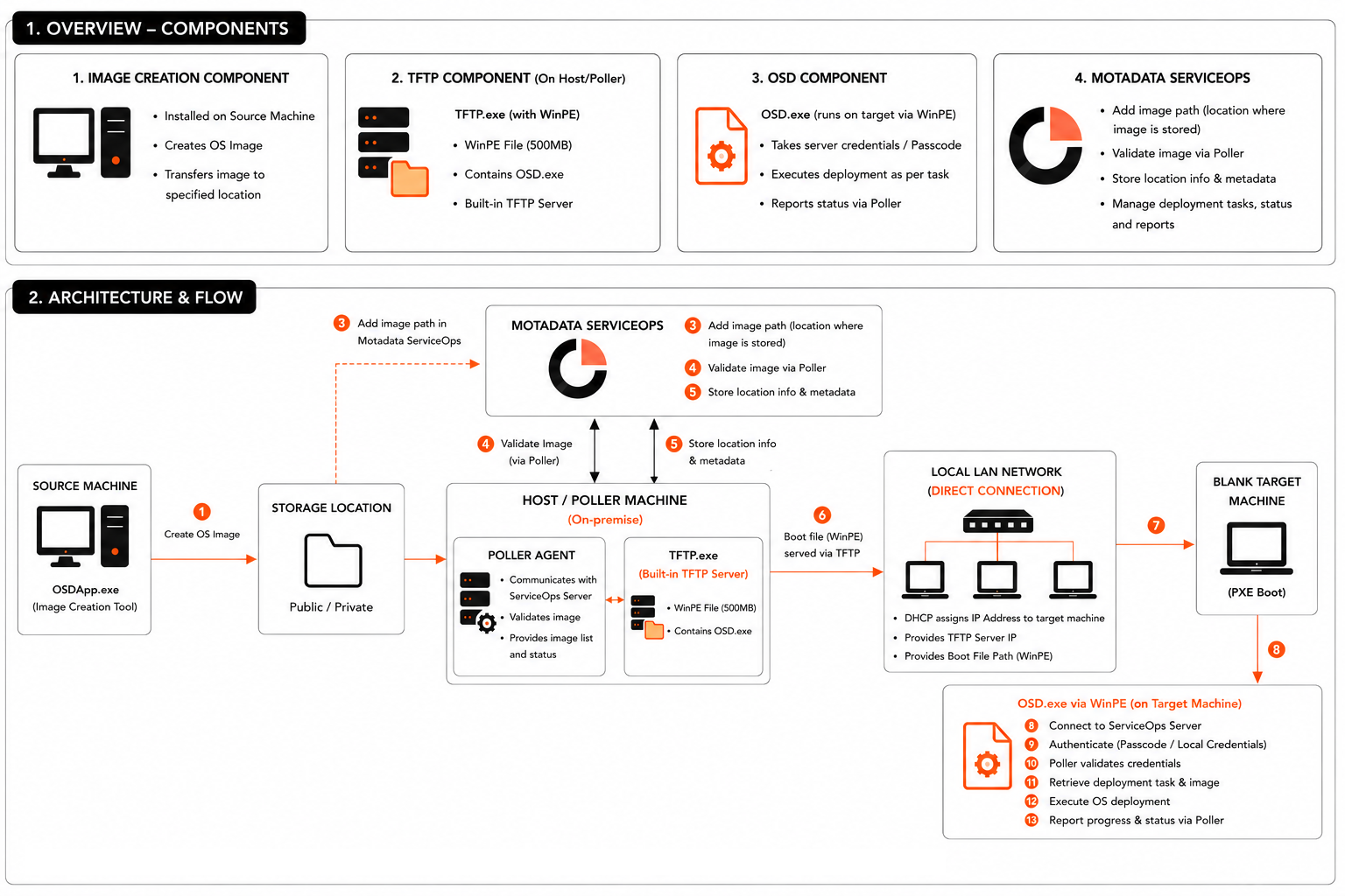 OS Deployment Architecture