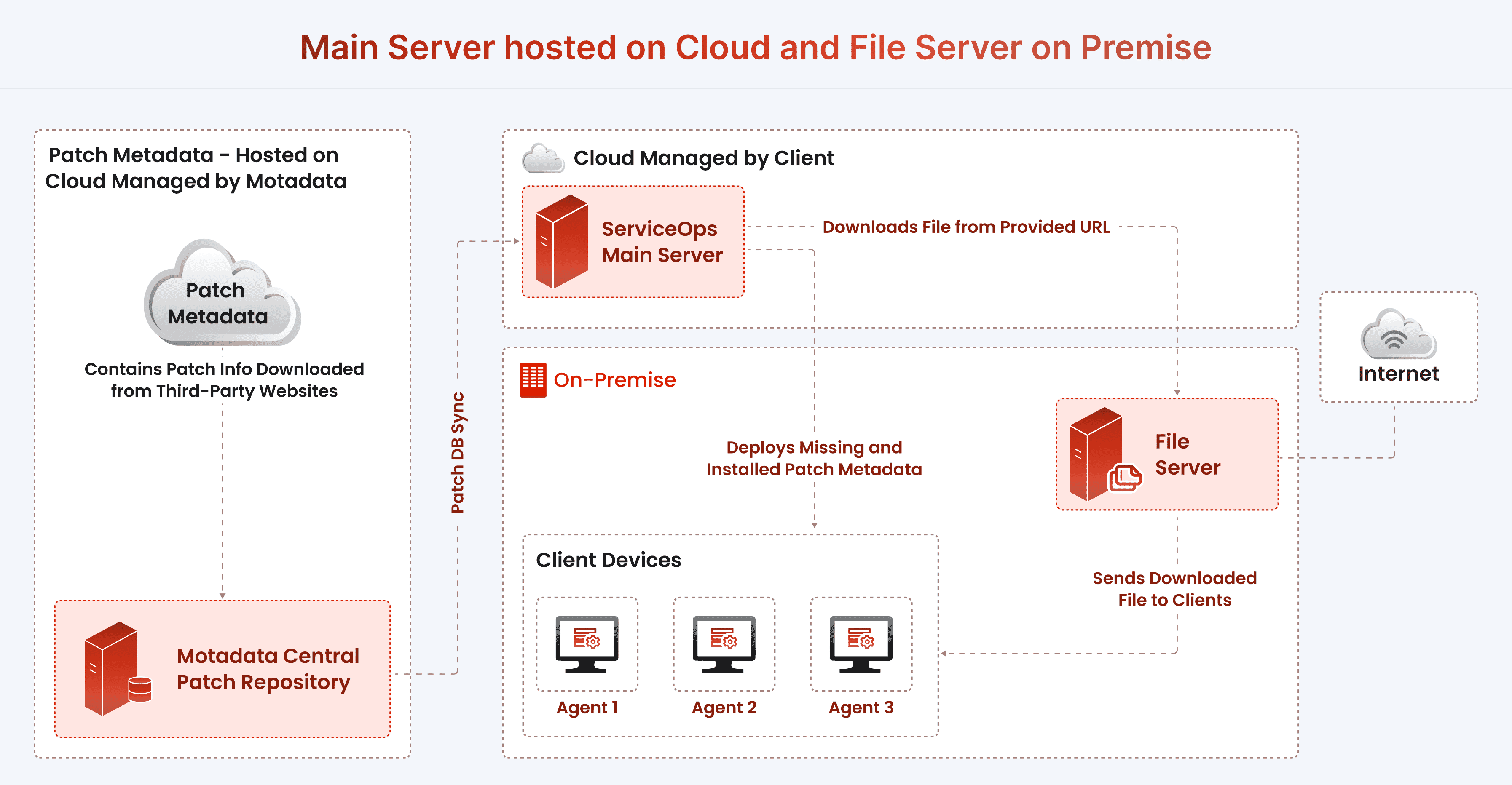 Main Server on Cloud and File Server on Premise