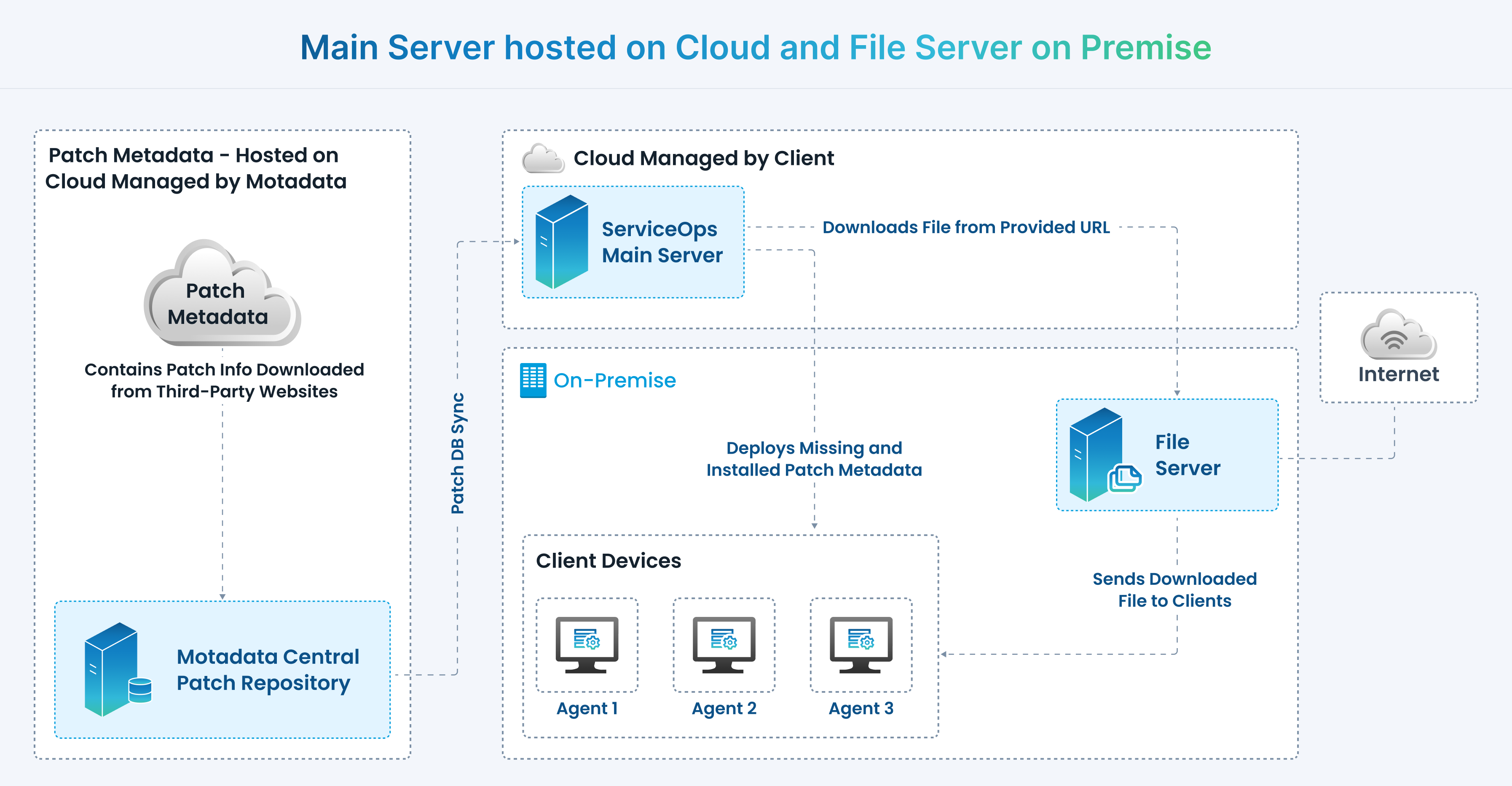 Main Server on Cloud and File Server on Premise