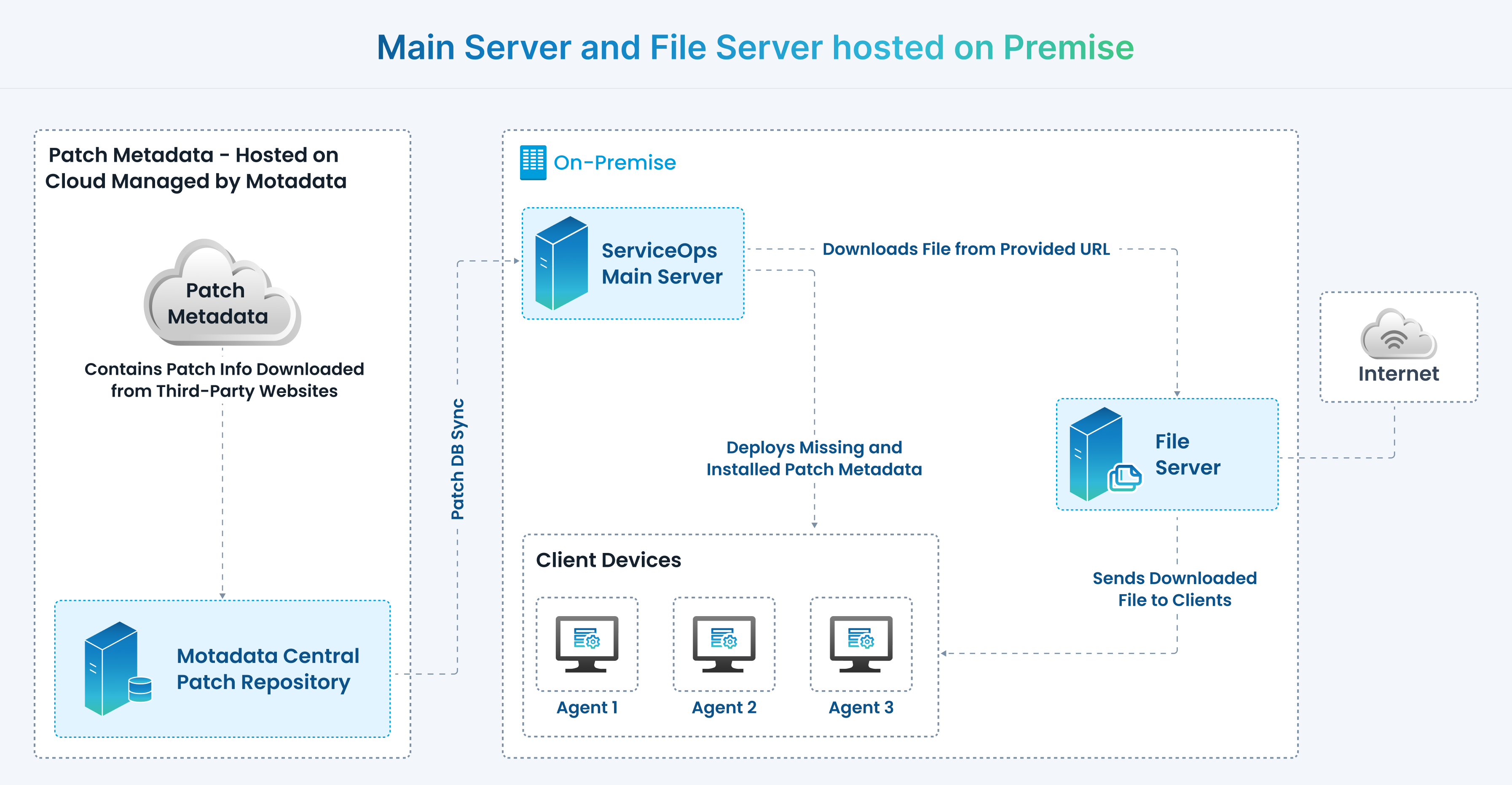 Main Server and File Server on Premise