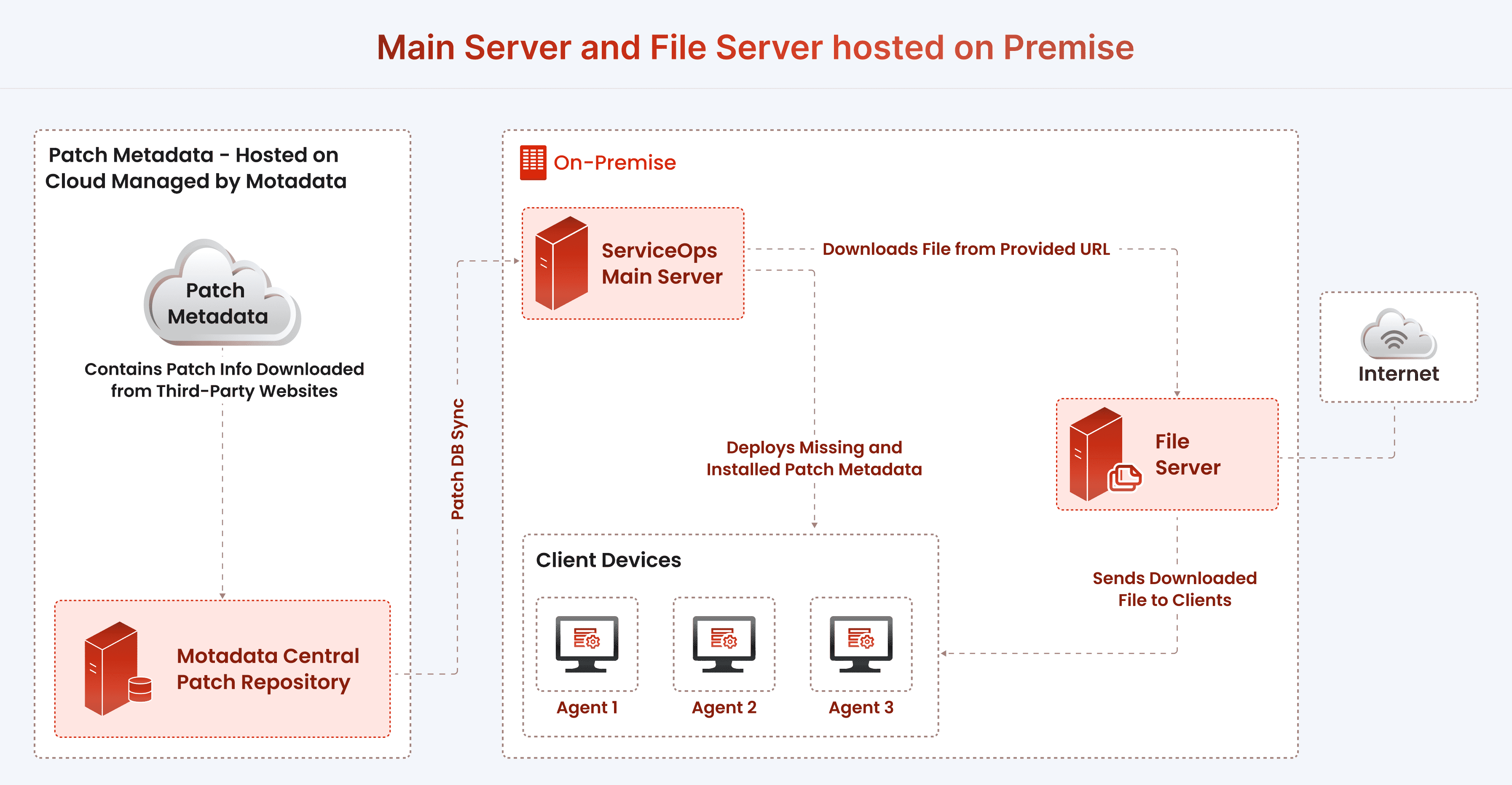 Main Server and File Server on Premise