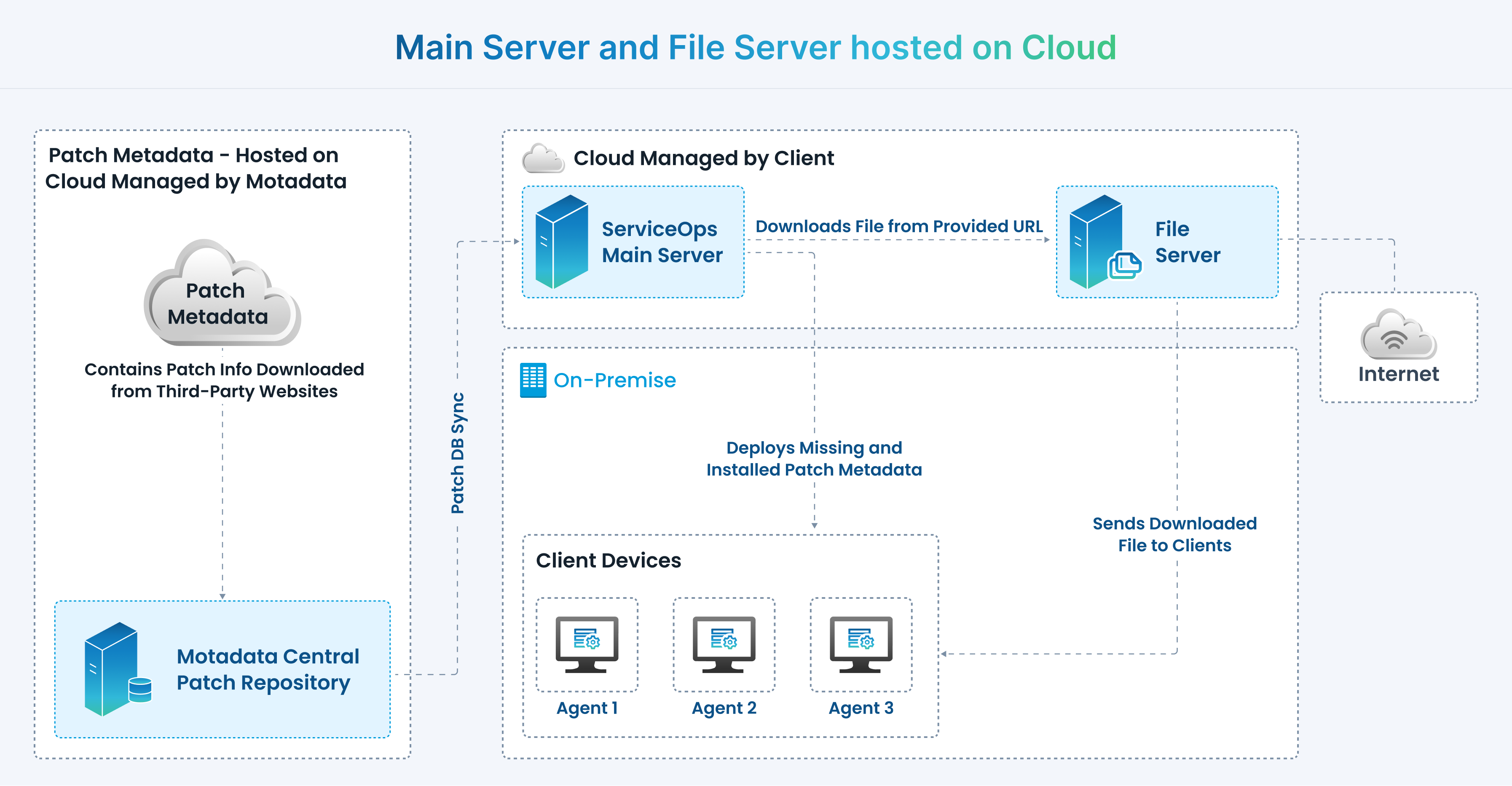 Main Server and File Server hosted on Cloud