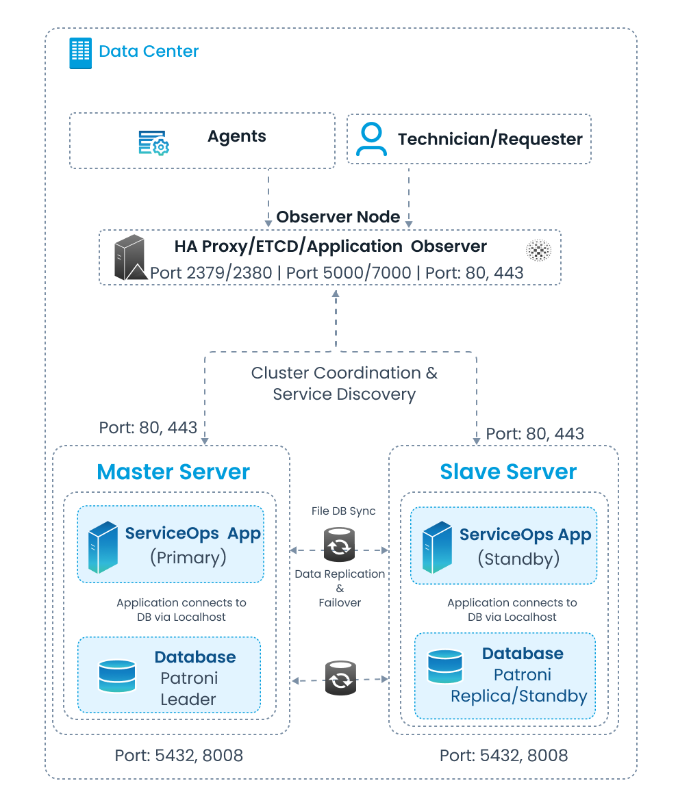 3-machine standalone HA architecture showing the Observer Node with HAProxy, ETCD, and Application Observer, the Master Server with ServiceOps App Primary and Patroni Leader database, and the Slave Server with ServiceOps App Standby and Patroni Replica database