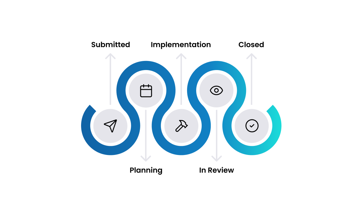 Standard Change Lifecycle