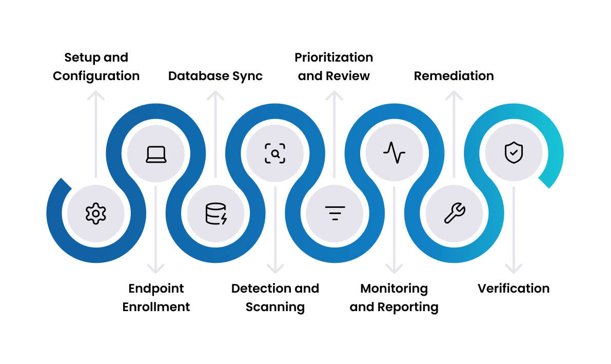 Lifecycle diagram