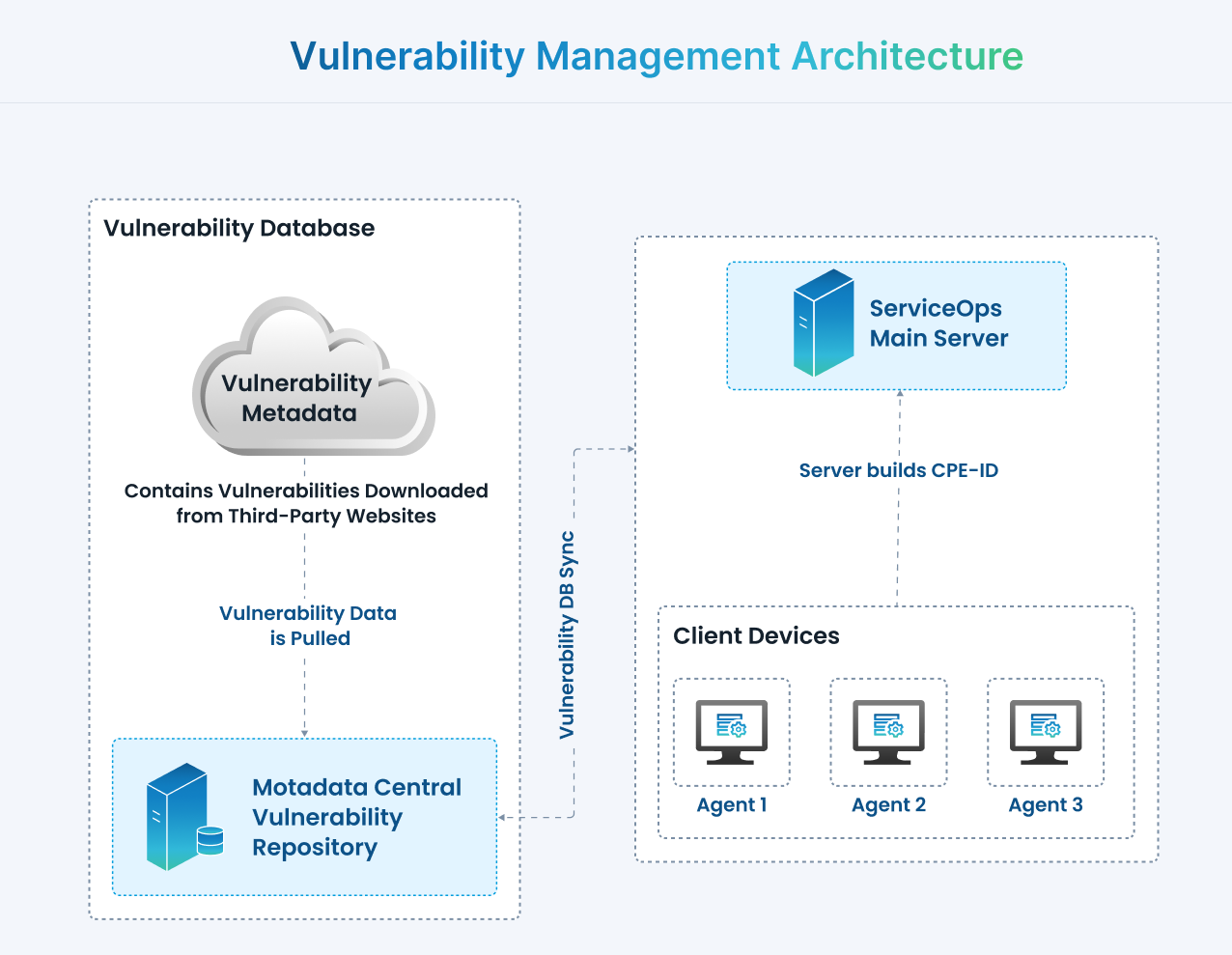 Vulnerability Management architecture diagram