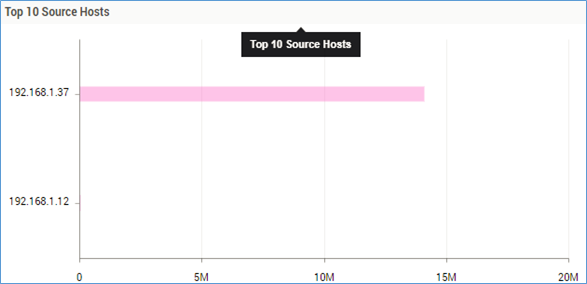 Top 10 Source Host