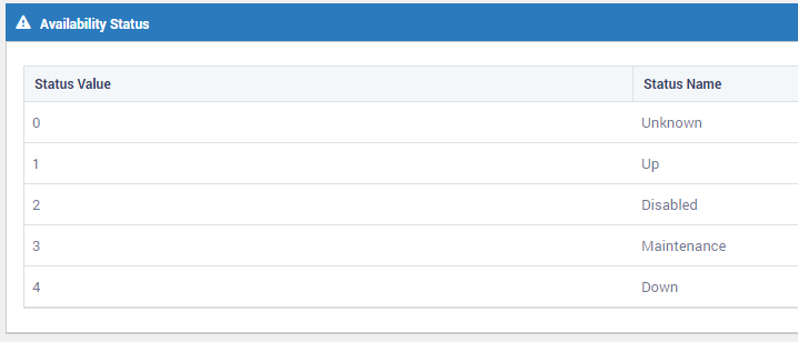 Availability Status