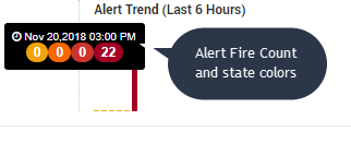 alert trend showing alert count and status colors