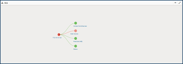 Root cause analysis