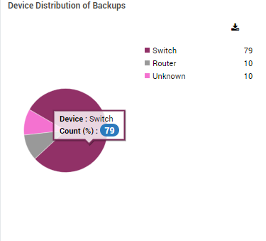 Device Distribution